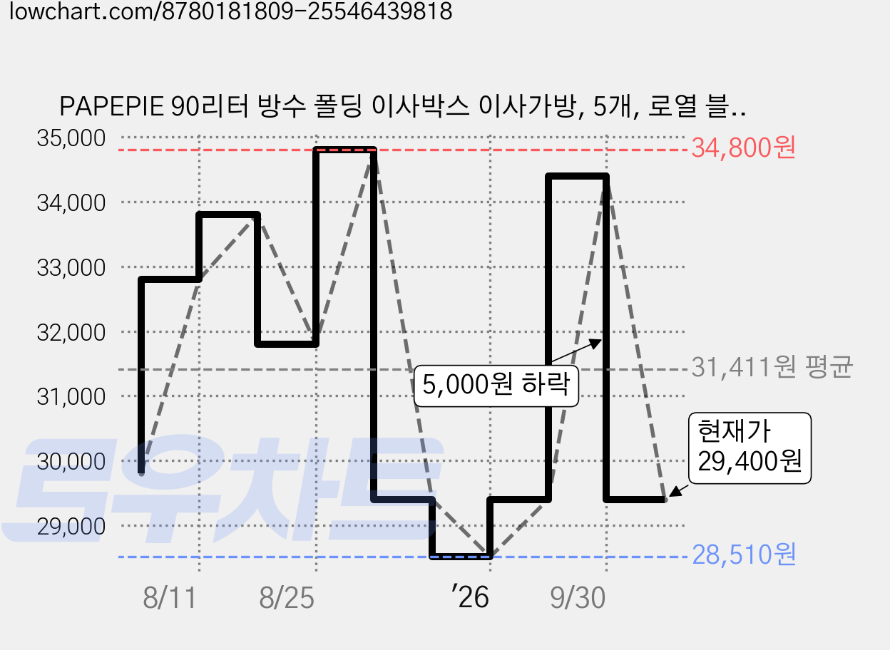 PAPEPIE 90리터 방수 폴딩 이사박스 이사가방, 5개, 로열 블루 가격 변동 차트, 현재가 29,400원, 관측 최저가 28,510원