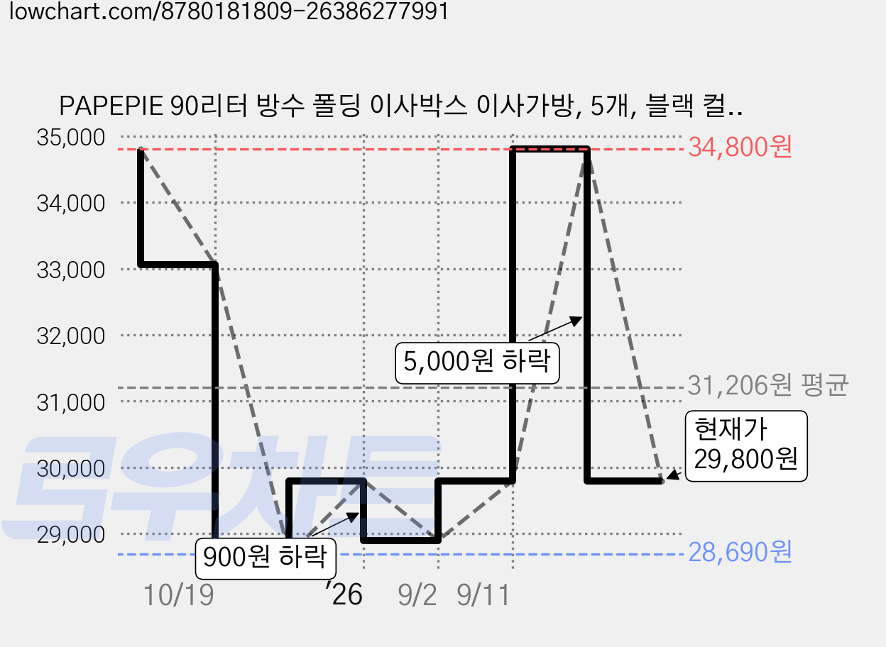 PAPEPIE 90리터 방수 폴딩 이사박스 이사가방, 5개, 블랙 컬러 가격 변동 차트, 현재가 29,800원, 관측 최저가 28,690원