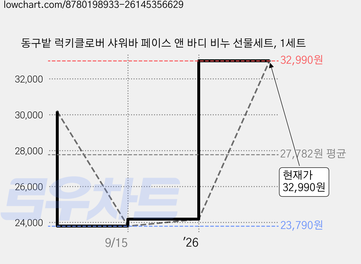 동구밭 럭키클로버 샤워바 페이스 앤 바디 비누 선물세트, 1세트 가격 변동 차트, 현재가 32,990원, 관측 최저가 16,140원