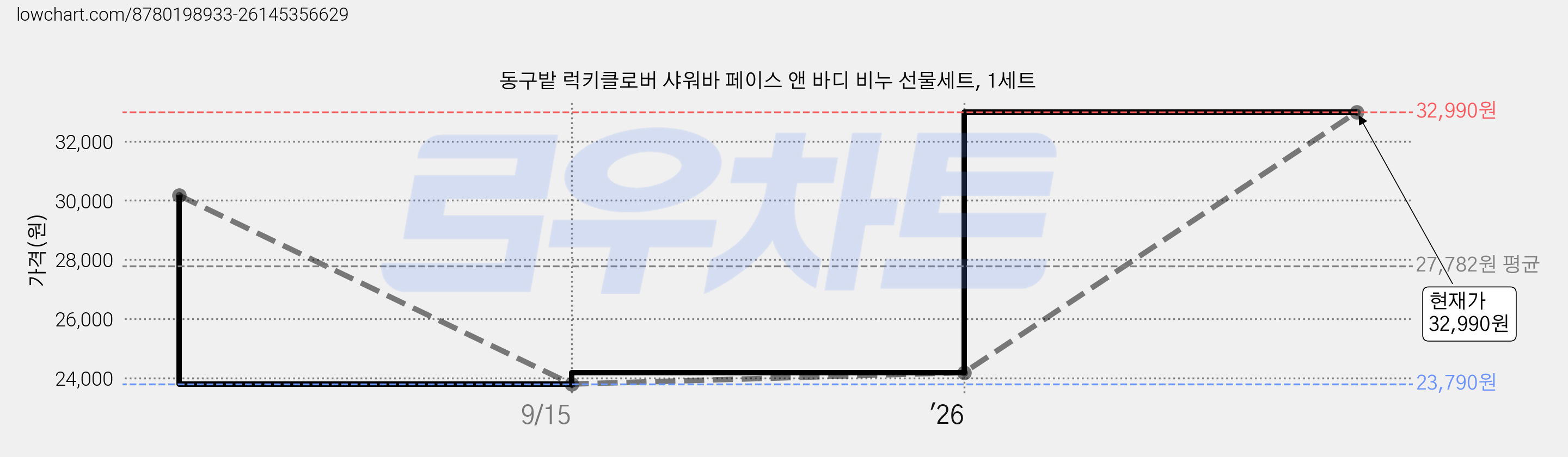 동구밭 럭키클로버 샤워바 페이스 앤 바디 비누 선물세트, 1세트 가격 변동 차트, 현재가 32,990원, 관측 최저가 16,140원