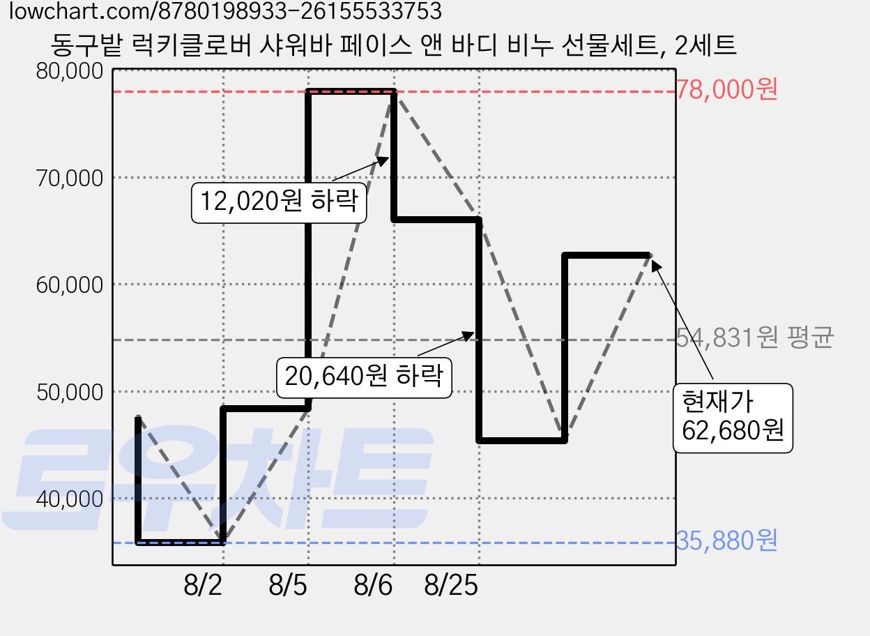 동구밭 럭키클로버 샤워바 페이스 앤 바디 비누 선물세트, 2세트 가격 변동 차트, 현재가 62,680원, 관측 최저가 35,880원