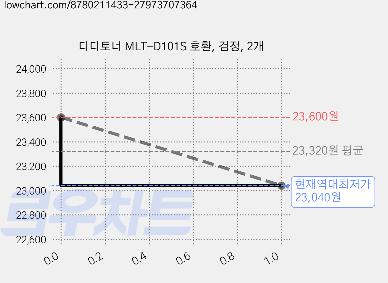 디디토너 MLT-D101S 호환, 검정, 2개 가격 변동 차트, 현재가 23,040원, 역대최저가