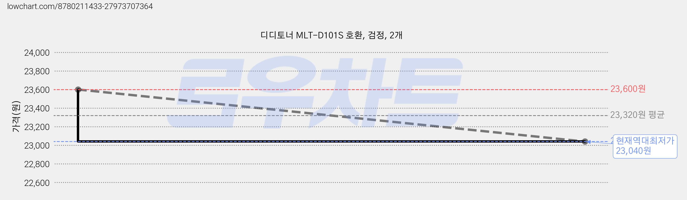 디디토너 MLT-D101S 호환, 검정, 2개 가격 변동 차트, 현재가 23,040원, 역대최저가