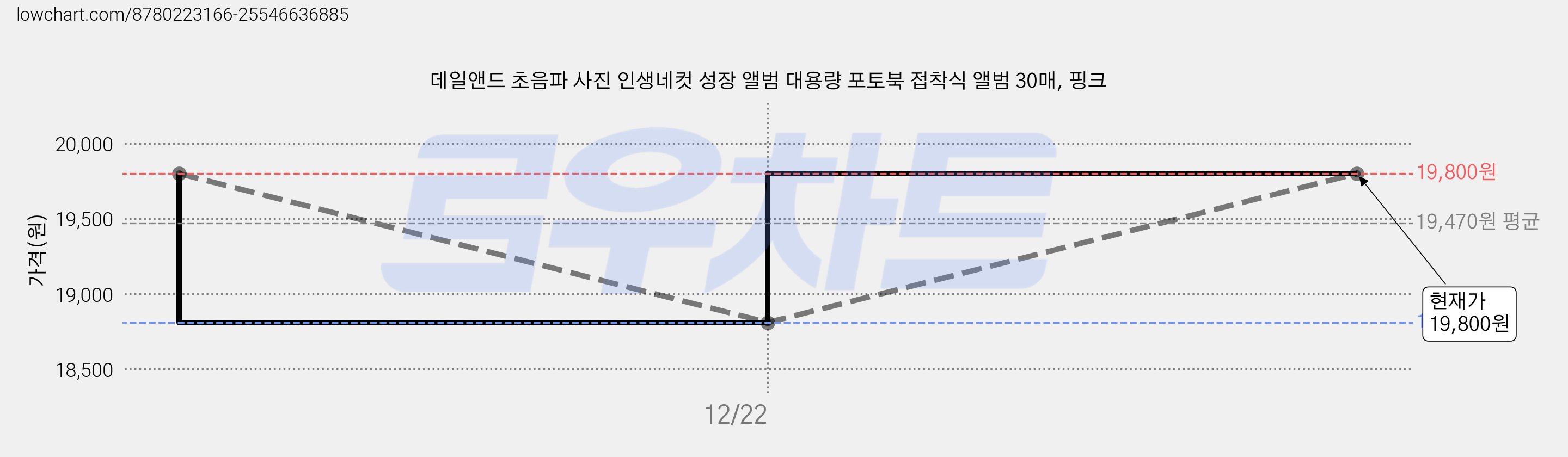 데일앤드 초음파 사진 인생네컷 성장 앨범 대용량 포토북 접착식 앨범 30매, 핑크 가격 변동 차트, 현재가 19,800원, 관측 최저가 18,810원
