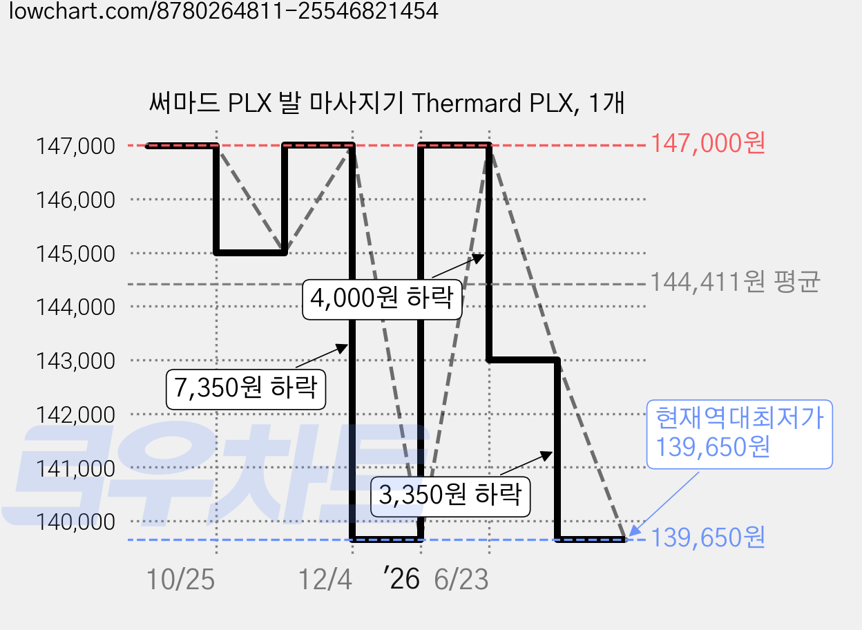 써마드 PLX 발 마사지기 Thermard PLX, 1개 가격 변동 차트, 현재가 139,650원, 역대최저가