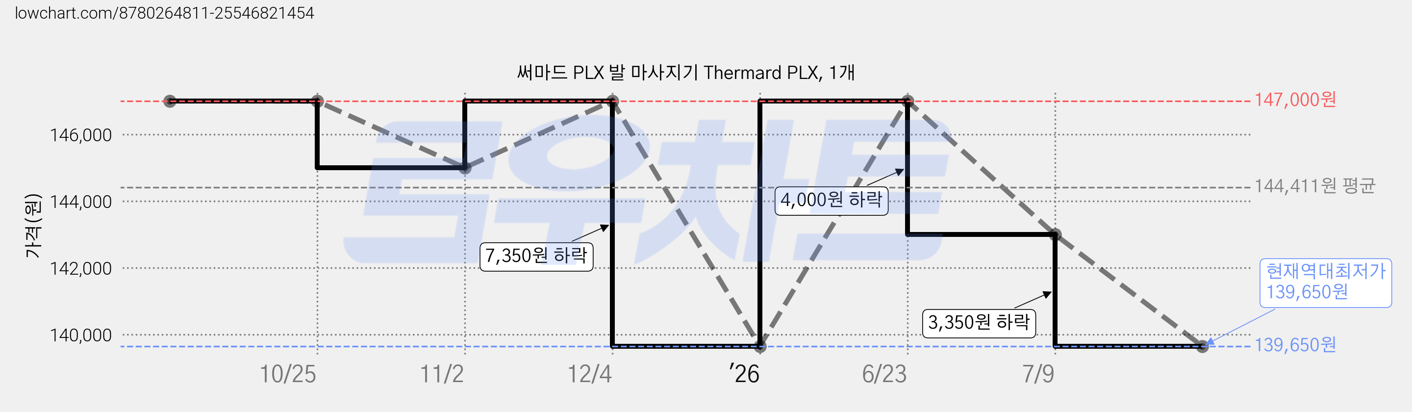 써마드 PLX 발 마사지기 Thermard PLX, 1개 가격 변동 차트, 현재가 139,650원, 역대최저가
