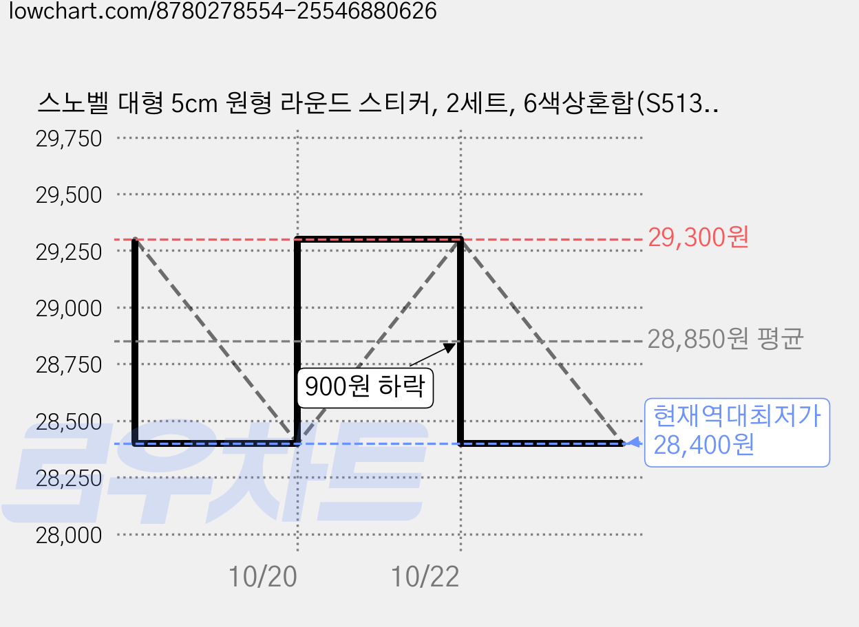 스노벨 대형 5cm 원형 라운드 스티커, 2세트, 6색상혼합(S5139) 500매 가격 변동 차트, 현재가 28,400원, 역대최저가