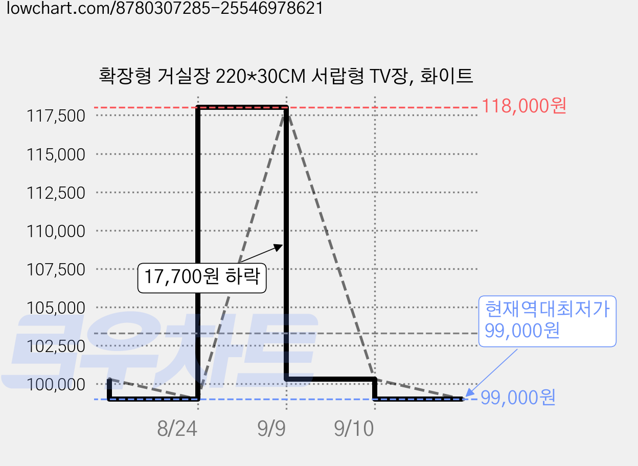 확장형 거실장 220*30CM 서랍형 TV장, 화이트 가격 변동 차트, 현재가 99,000원, 역대최저가