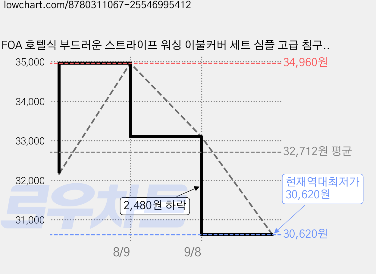 FOA 호텔식 부드러운 스트라이프 워싱 이불커버 세트 심플 고급 침구 4종 세트 가격 변동 차트, 현재가 30,620원, 역대최저가