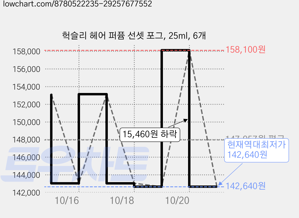 헉슬리 헤어 퍼퓸 선셋 포그, 25ml, 6개 가격 변동 차트, 현재가 142,640원, 역대최저가