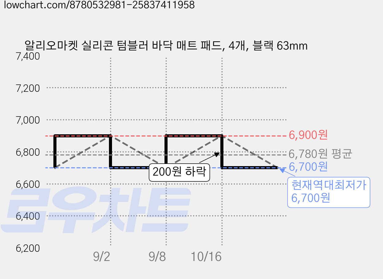 알리오마켓 실리콘 텀블러 바닥 매트 패드, 4개, 블랙 63mm 가격 변동 차트, 현재가 6,700원, 역대최저가