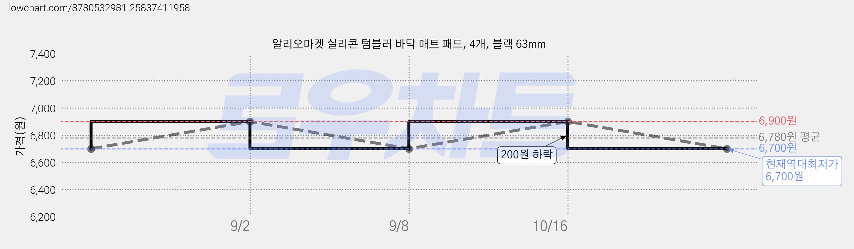 알리오마켓 실리콘 텀블러 바닥 매트 패드, 4개, 블랙 63mm 가격 변동 차트, 현재가 6,700원, 역대최저가
