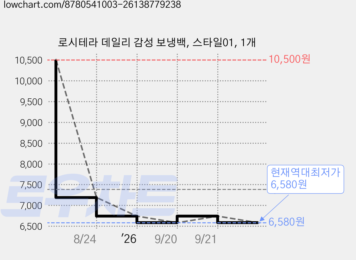 로시테라 데일리 감성 보냉백, 스타일01, 1개 가격 변동 차트, 현재가 6,580원, 역대최저가