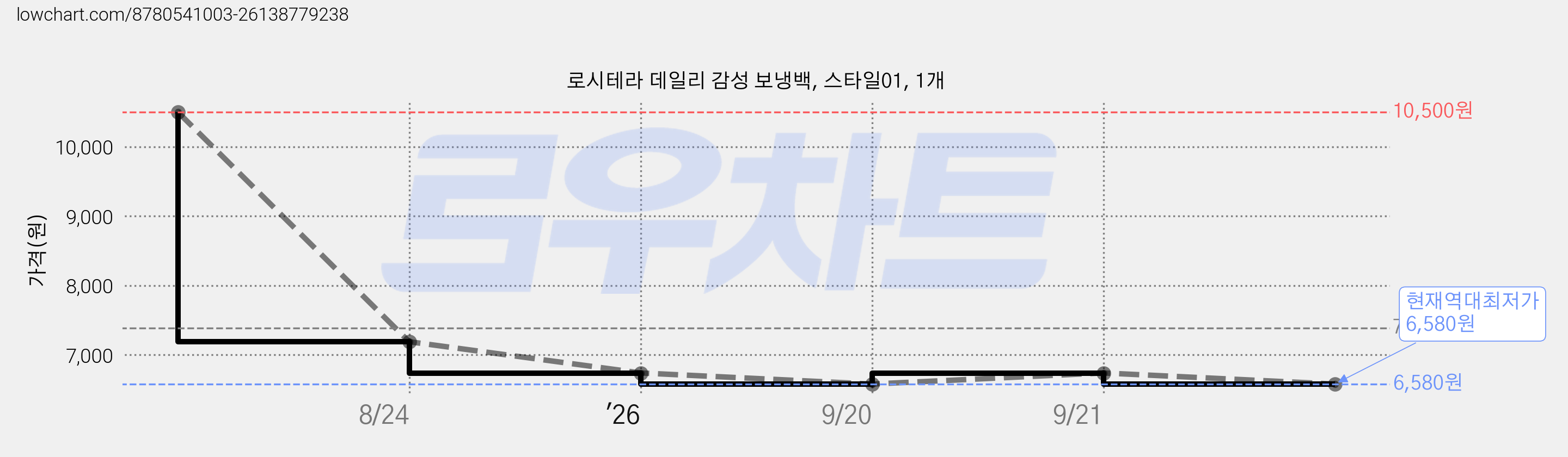 로시테라 데일리 감성 보냉백, 스타일01, 1개 가격 변동 차트, 현재가 6,580원, 역대최저가