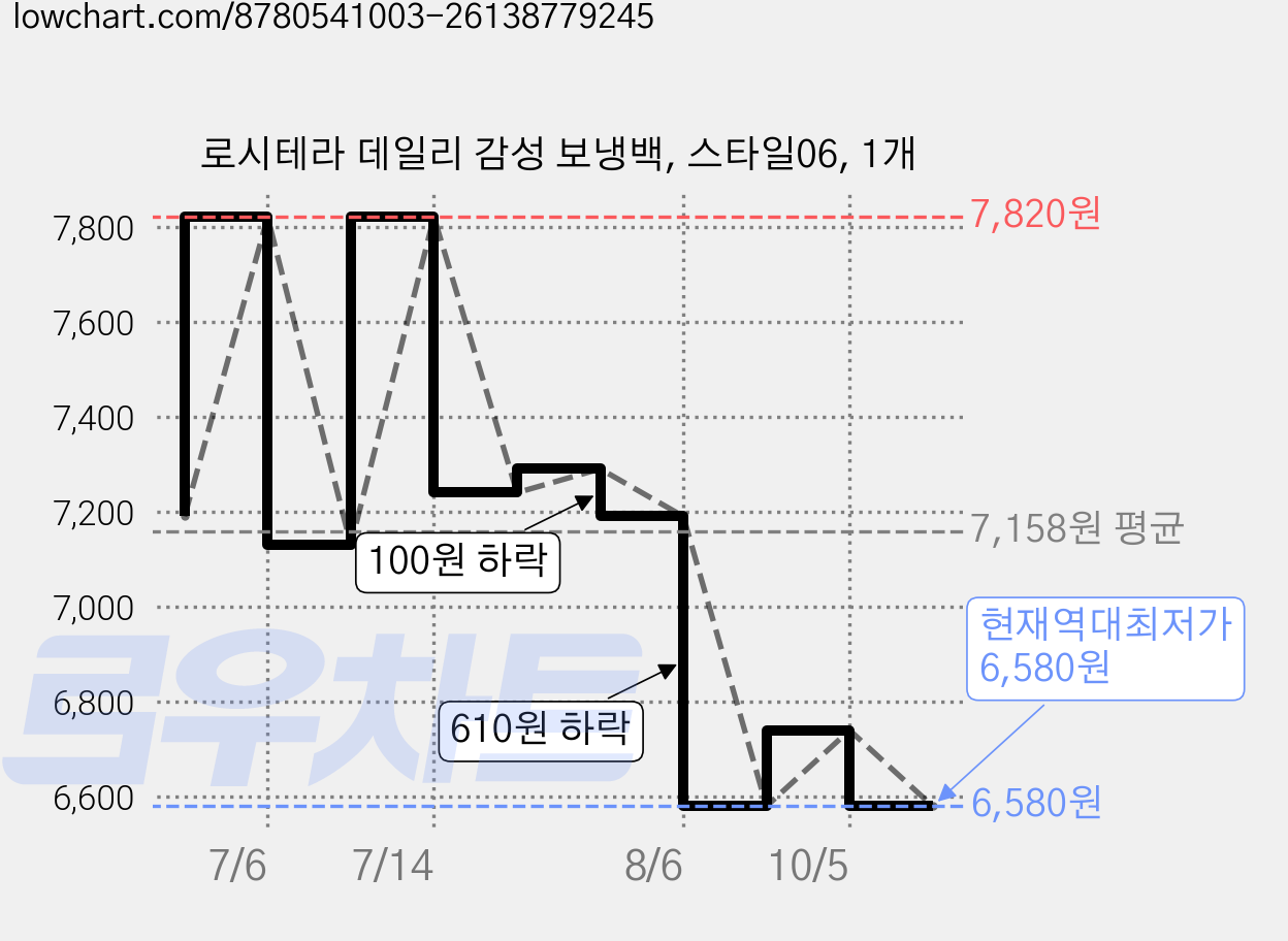 로시테라 데일리 감성 보냉백, 스타일06, 1개 가격 변동 차트, 현재가 6,580원, 역대최저가