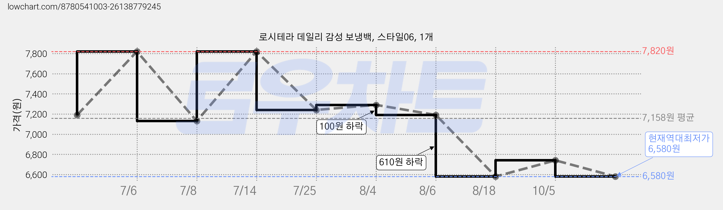 로시테라 데일리 감성 보냉백, 스타일06, 1개 가격 변동 차트, 현재가 6,580원, 역대최저가