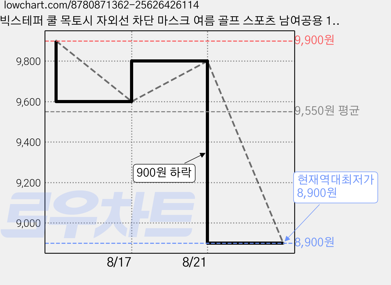 빅스테퍼 쿨 목토시 자외선 차단 마스크 여름 골프 스포츠 남여공용 1+1, 화이트 가격 변동 차트, 현재가 8,900원, 역대최저가