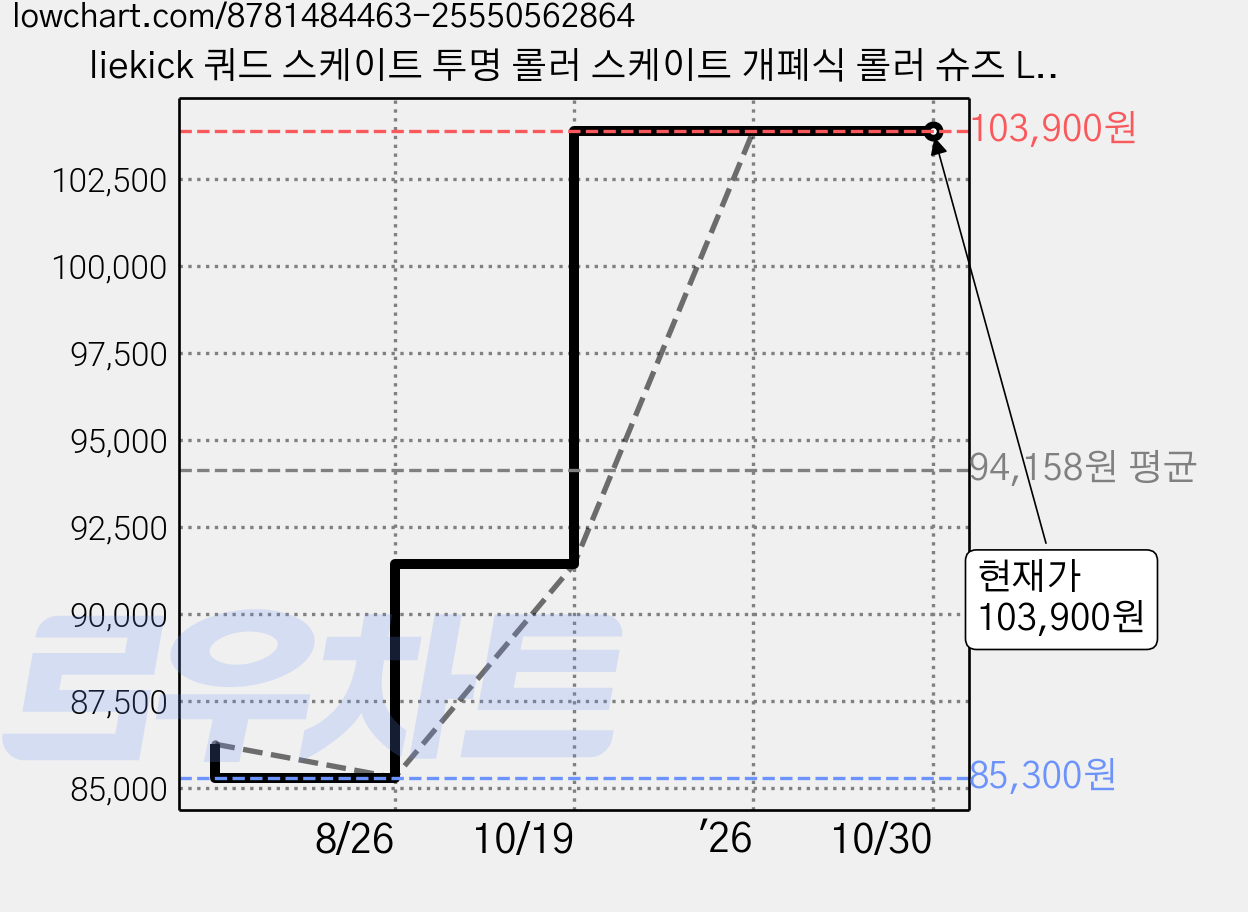 liekick 쿼드 스케이트 투명 롤러 스케이트 개폐식 롤러 슈즈 LED 휠 스니커즈 내장 힐리스, 화이트 하이힐 LED 가격 변동 차트, 현재가 103,900원, 관측 최저가 85,300원