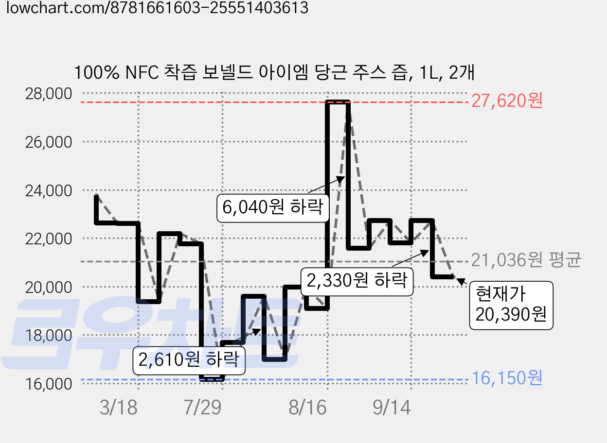 100% NFC 착즙 보넬드 아이엠 당근 주스 즙, 1L, 2개 가격 변동 차트, 현재가 20,390원, 관측 최저가 16,150원