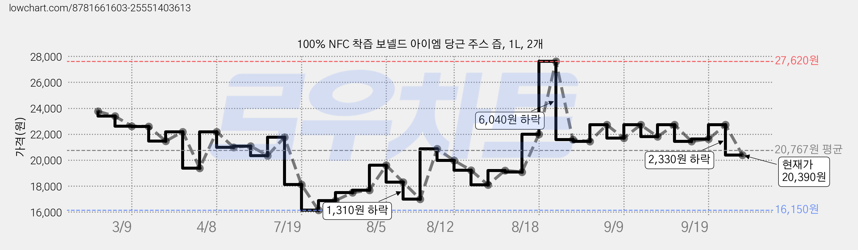 100% NFC 착즙 보넬드 아이엠 당근 주스 즙, 1L, 2개 가격 변동 차트, 현재가 20,390원, 관측 최저가 16,150원
