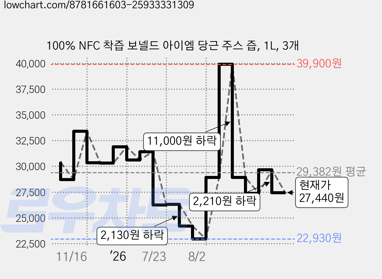 100% NFC 착즙 보넬드 아이엠 당근 주스 즙, 1L, 3개 가격 변동 차트, 현재가 27,440원, 관측 최저가 22,880원