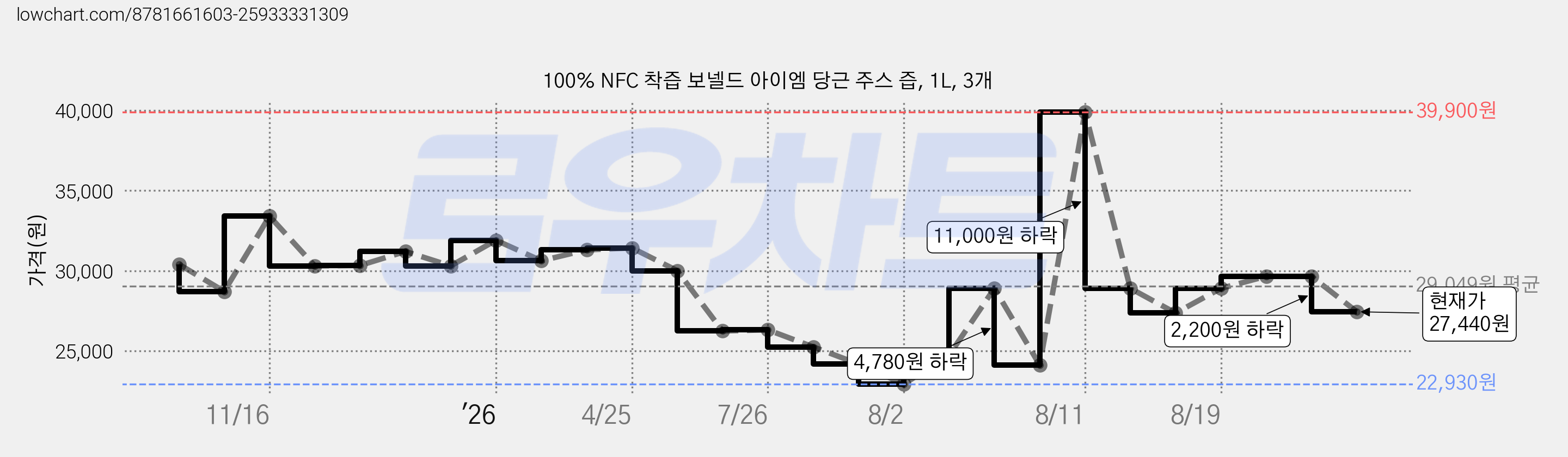 100% NFC 착즙 보넬드 아이엠 당근 주스 즙, 1L, 3개 가격 변동 차트, 현재가 27,440원, 관측 최저가 22,880원