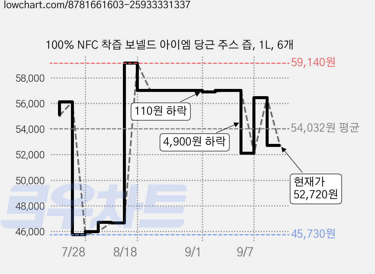100% NFC 착즙 보넬드 아이엠 당근 주스 즙, 1L, 6개 가격 변동 차트, 현재가 52,720원, 관측 최저가 45,520원