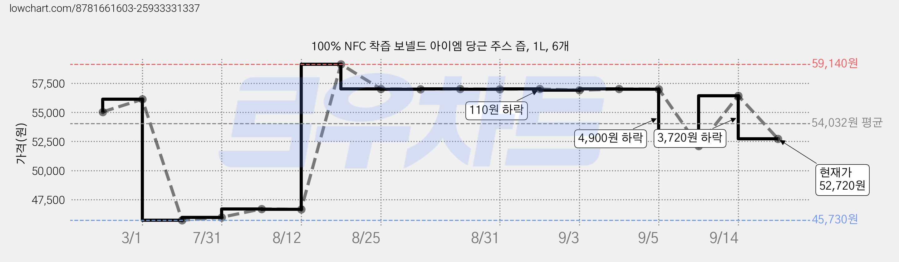 100% NFC 착즙 보넬드 아이엠 당근 주스 즙, 1L, 6개 가격 변동 차트, 현재가 52,720원, 관측 최저가 45,520원