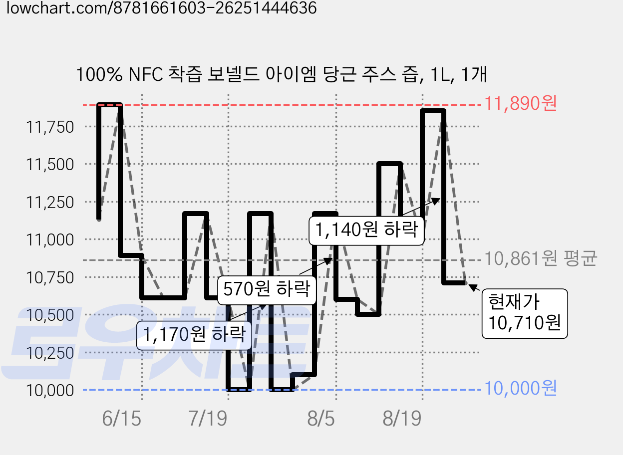 100% NFC 착즙 보넬드 아이엠 당근 주스 즙, 1L, 1개 가격 변동 차트, 현재가 10,710원, 관측 최저가 10,000원