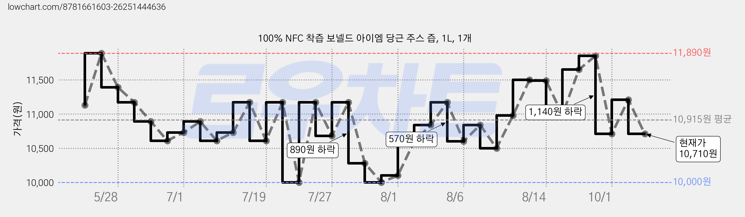 100% NFC 착즙 보넬드 아이엠 당근 주스 즙, 1L, 1개 가격 변동 차트, 현재가 10,710원, 관측 최저가 10,000원