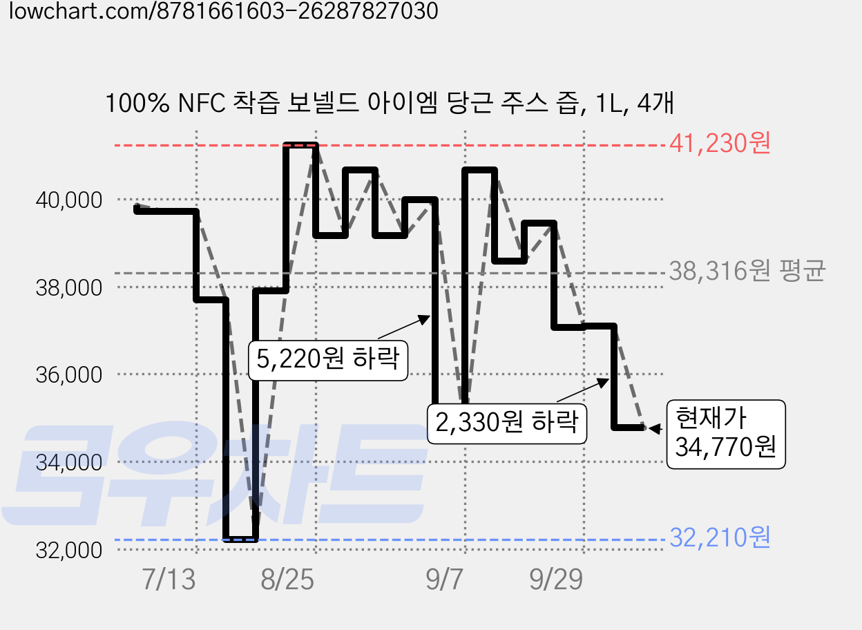 100% NFC 착즙 보넬드 아이엠 당근 주스 즙, 1L, 4개 가격 변동 차트, 현재가 34,770원, 관측 최저가 32,210원
