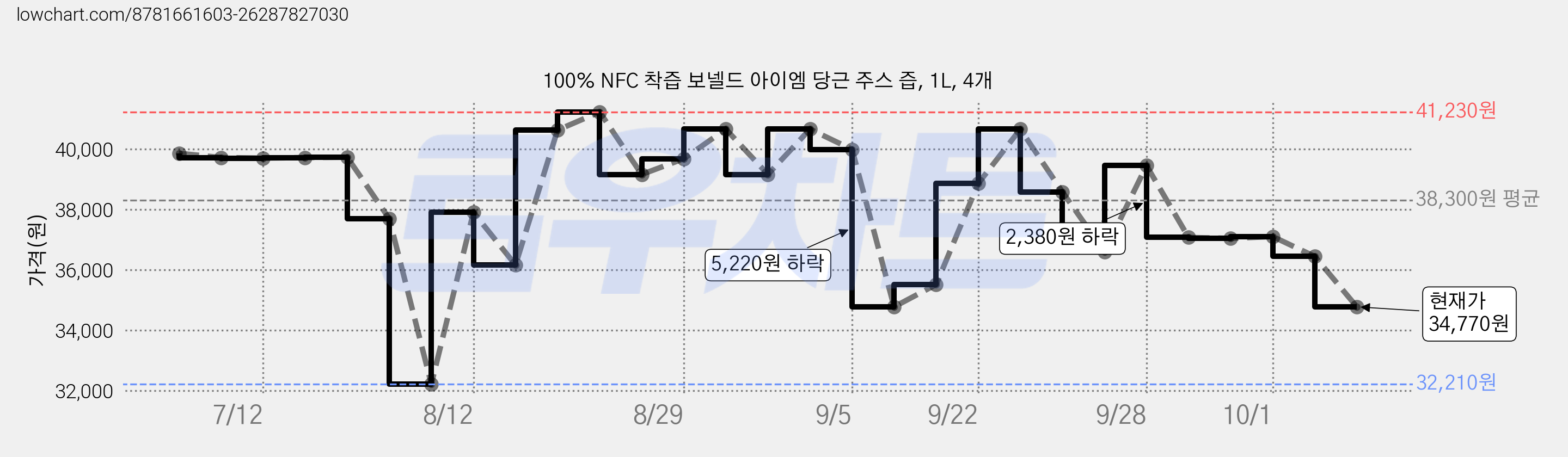 100% NFC 착즙 보넬드 아이엠 당근 주스 즙, 1L, 4개 가격 변동 차트, 현재가 34,770원, 관측 최저가 32,210원