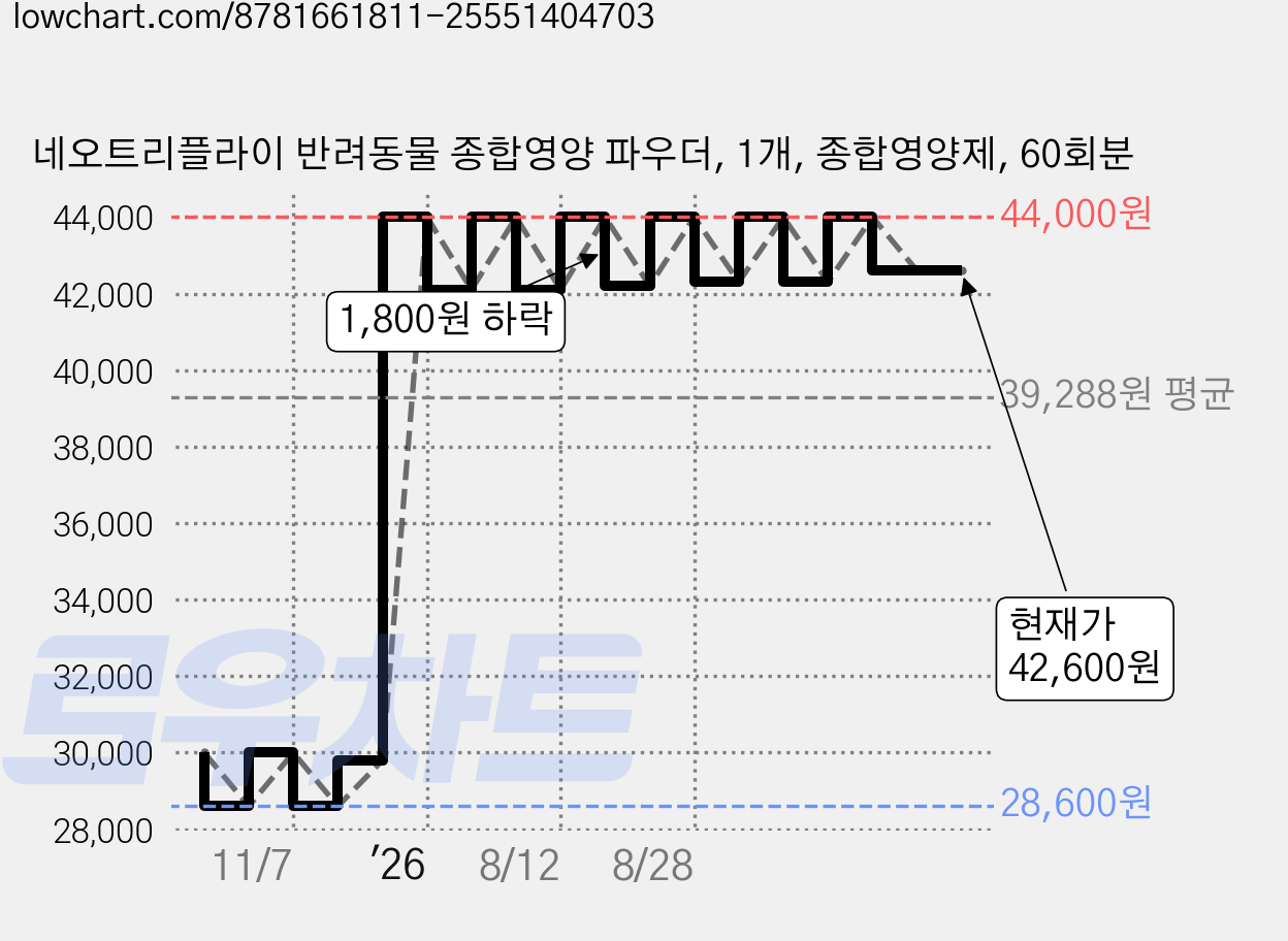 네오트리플라이 반려동물 종합영양 파우더, 1개, 종합영양제, 60회분 가격 변동 차트, 현재가 42,600원, 관측 최저가 28,600원