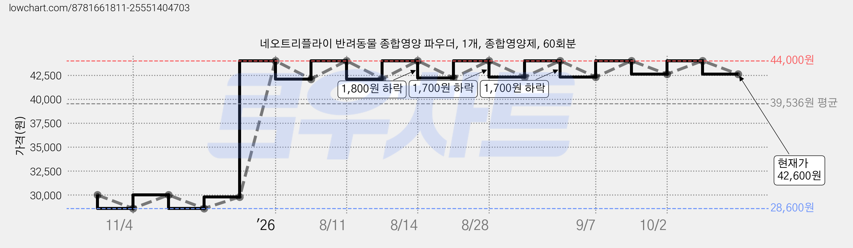 네오트리플라이 반려동물 종합영양 파우더, 1개, 종합영양제, 60회분 가격 변동 차트, 현재가 42,600원, 관측 최저가 28,600원