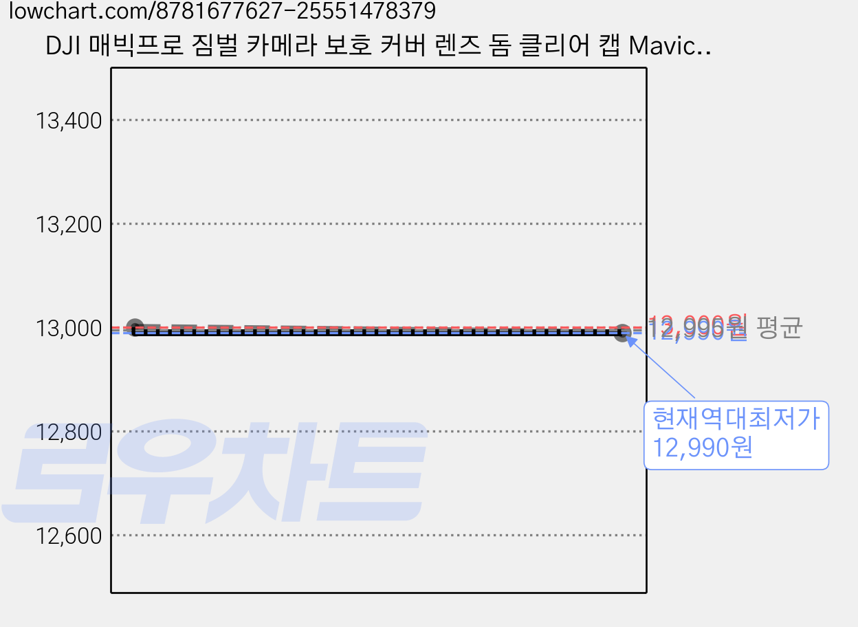 DJI 매빅프로 짐벌 카메라 보호 커버 렌즈 돔 클리어 캡 Mavic Pro 전용, 1개, (매빅프로) 렌즈보호커버UV 가격 변동 차트, 현재가 12,990원, 역대최저가