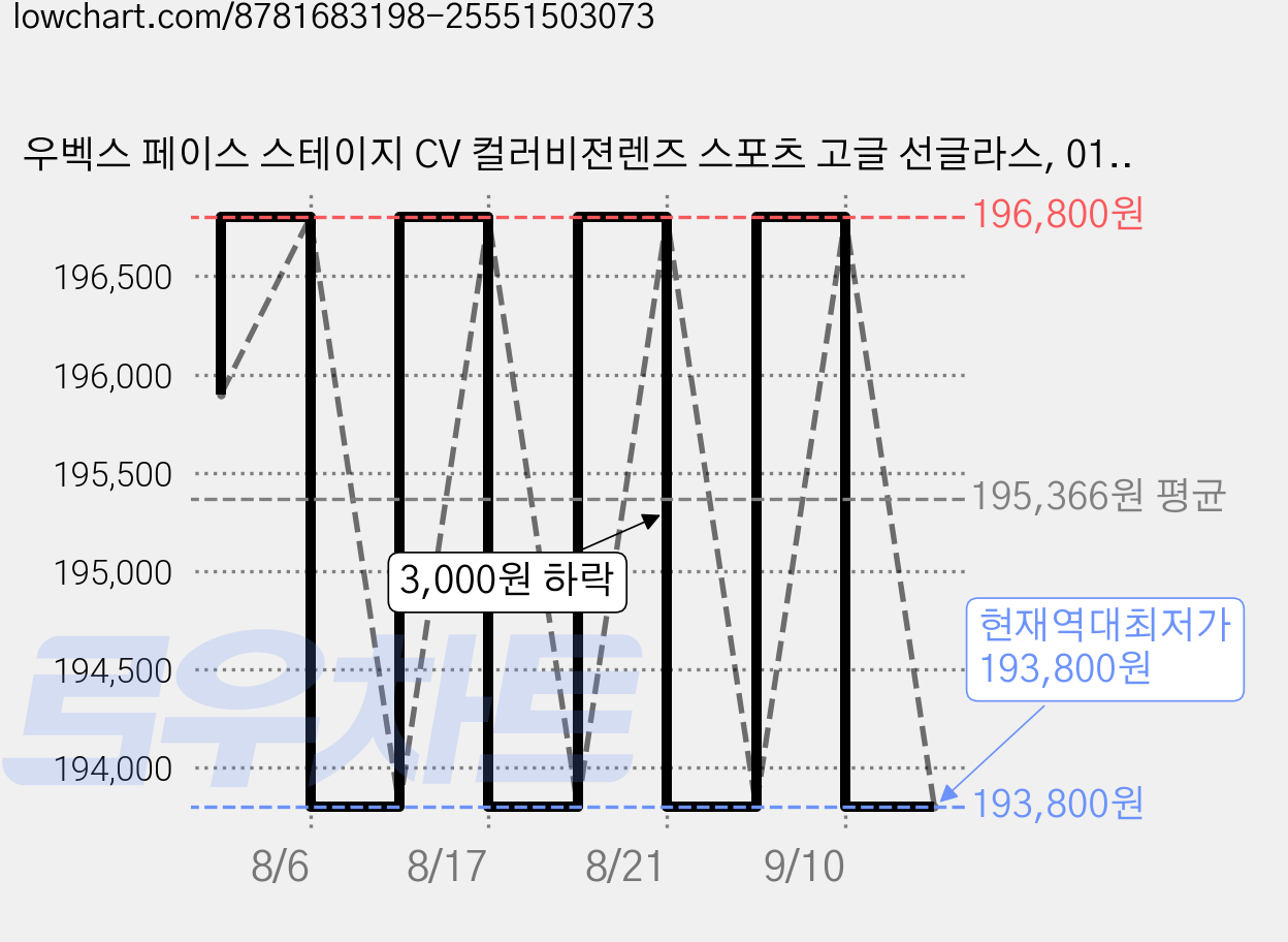 우벡스 페이스 스테이지 CV 컬러비젼렌즈 스포츠 고글 선글라스, 01.블랙바디/실버밀러렌즈, 1개 가격 변동 차트, 현재가 193,800원, 역대최저가