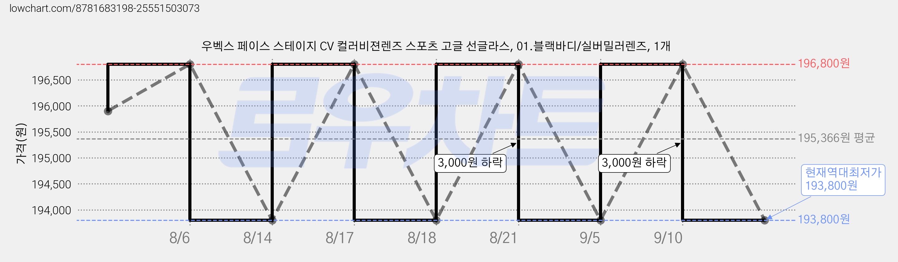 우벡스 페이스 스테이지 CV 컬러비젼렌즈 스포츠 고글 선글라스, 01.블랙바디/실버밀러렌즈, 1개 가격 변동 차트, 현재가 193,800원, 역대최저가