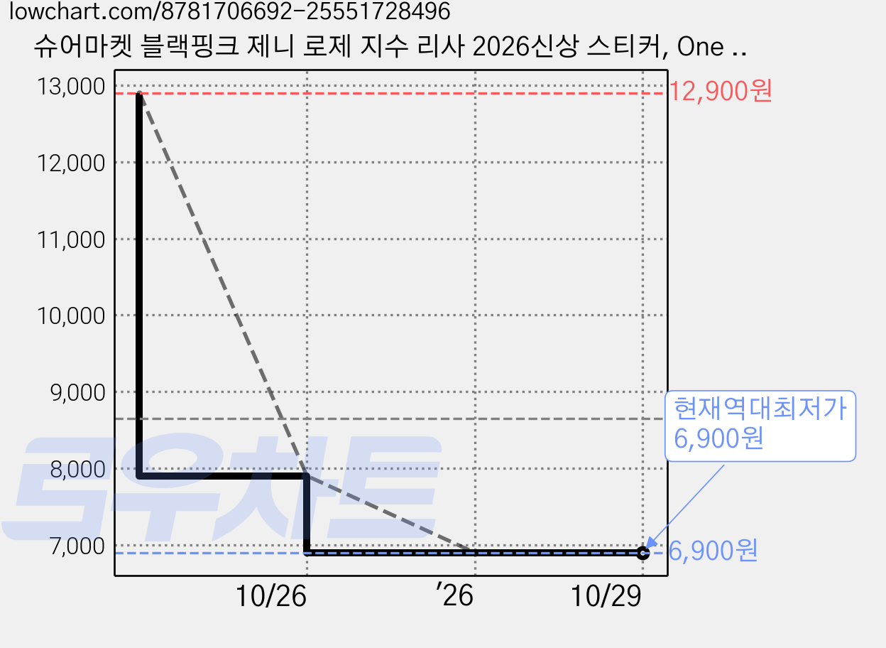 슈어마켓 블랙핑크 제니 로제 지수 리사 2026신상 스티커, One Color, 도무송 가격 변동 차트, 현재가 6,900원, 역대최저가