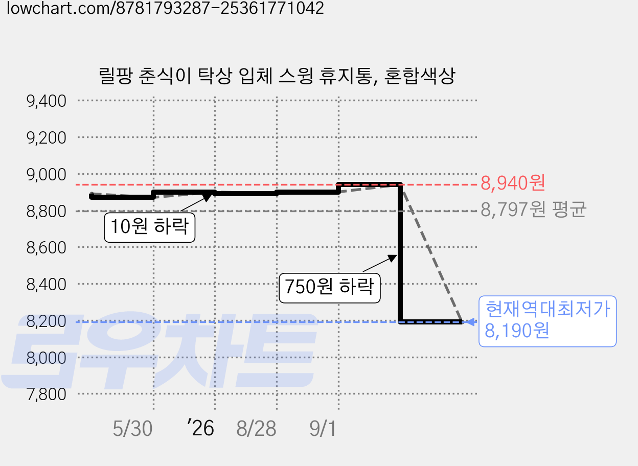 릴팡 춘식이 탁상 입체 스윙 휴지통, 혼합색상 가격 변동 차트, 현재가 8,190원, 역대최저가