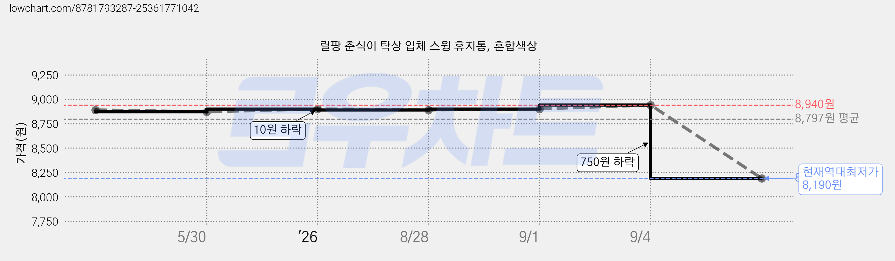 릴팡 춘식이 탁상 입체 스윙 휴지통, 혼합색상 가격 변동 차트, 현재가 8,190원, 역대최저가