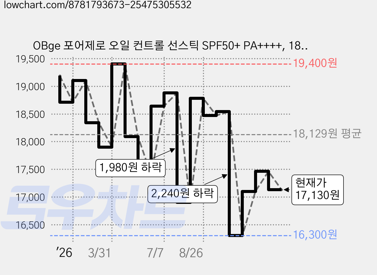 OBge 포어제로 오일 컨트롤 선스틱 SPF50+ PA++++, 18g, 1개 가격 변동 차트, 현재가 17,130원, 관측 최저가 16,180원
