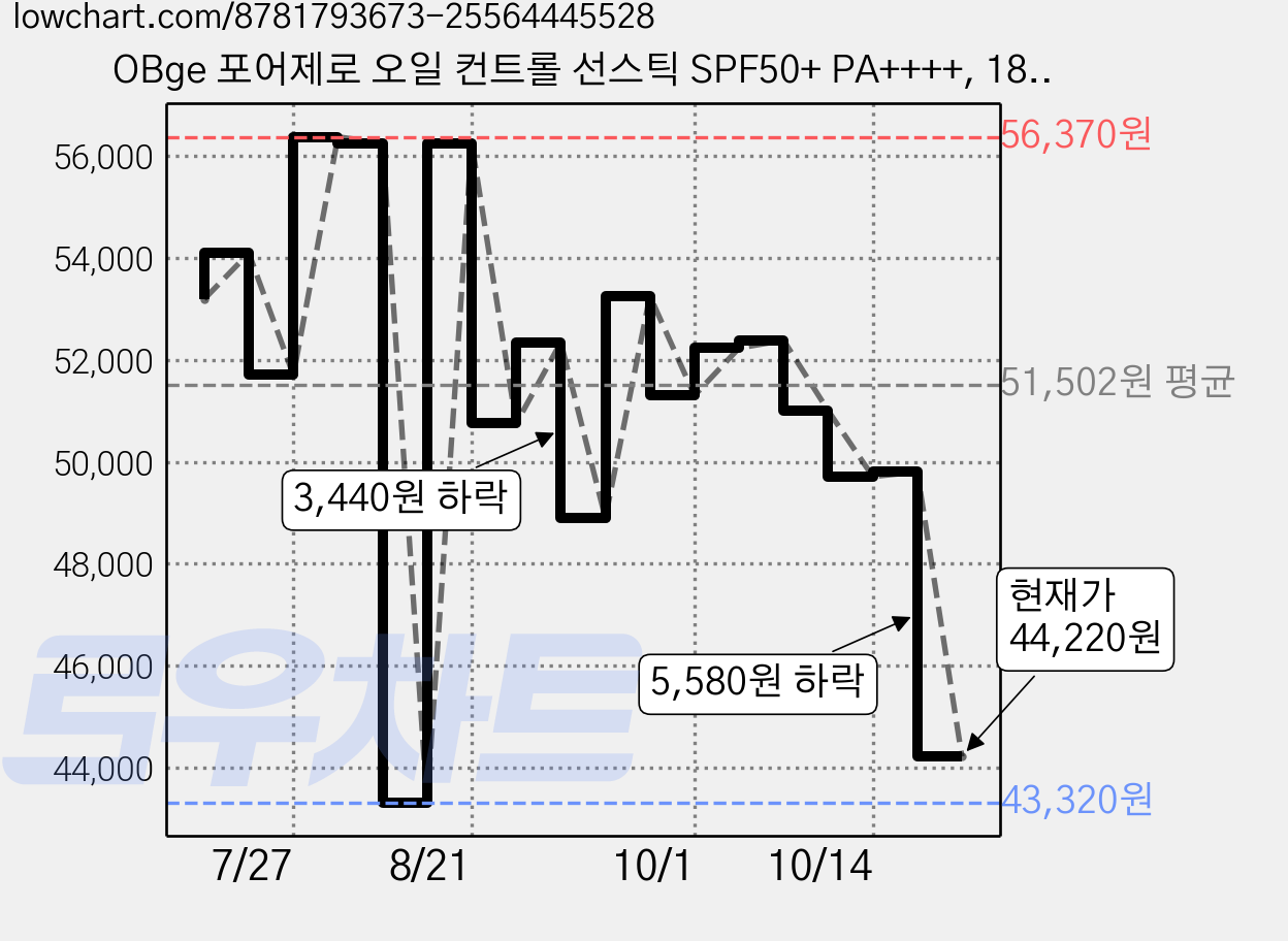 OBge 포어제로 오일 컨트롤 선스틱 SPF50+ PA++++, 18g, 3개 가격 변동 차트, 현재가 44,220원, 관측 최저가 43,320원