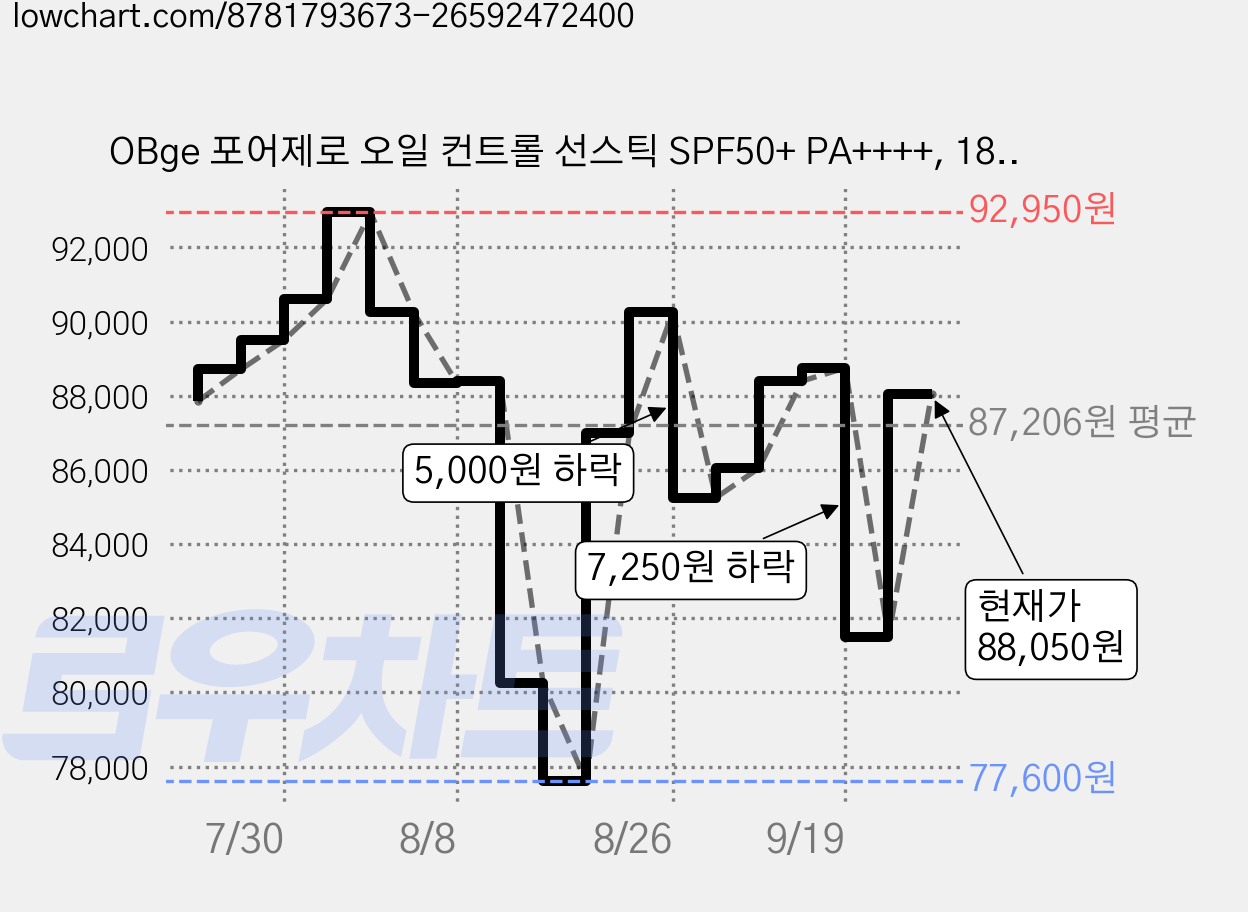 OBge 포어제로 오일 컨트롤 선스틱 SPF50+ PA++++, 18g, 5개 가격 변동 차트, 현재가 88,050원, 관측 최저가 77,600원