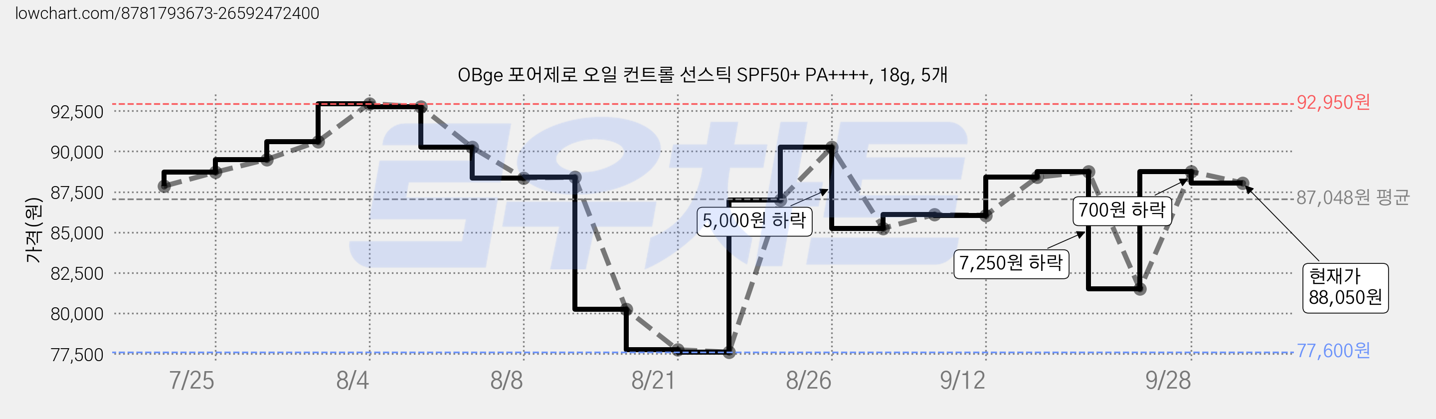 OBge 포어제로 오일 컨트롤 선스틱 SPF50+ PA++++, 18g, 5개 가격 변동 차트, 현재가 88,050원, 관측 최저가 77,600원