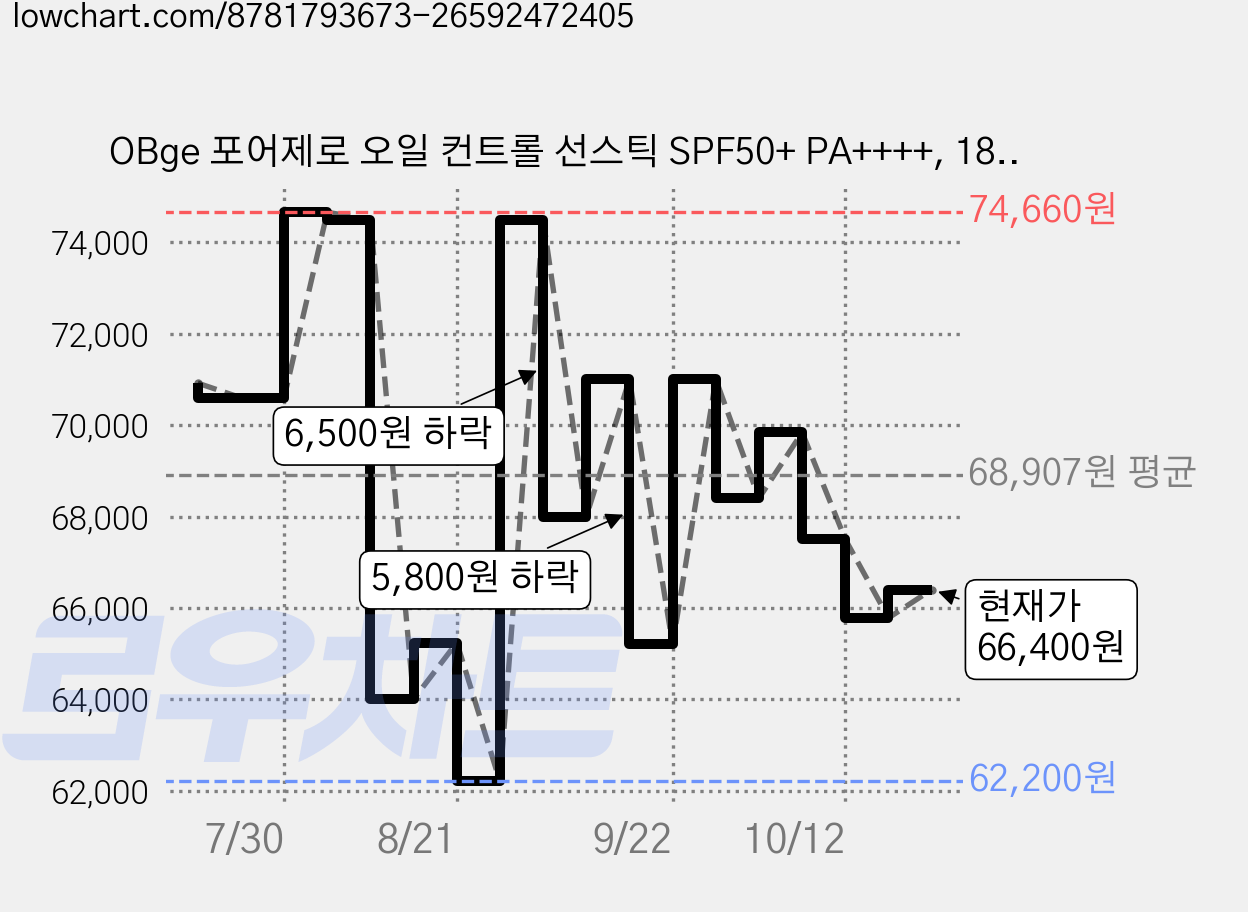OBge 포어제로 오일 컨트롤 선스틱 SPF50+ PA++++, 18g, 4개 가격 변동 차트, 현재가 66,400원, 관측 최저가 62,200원