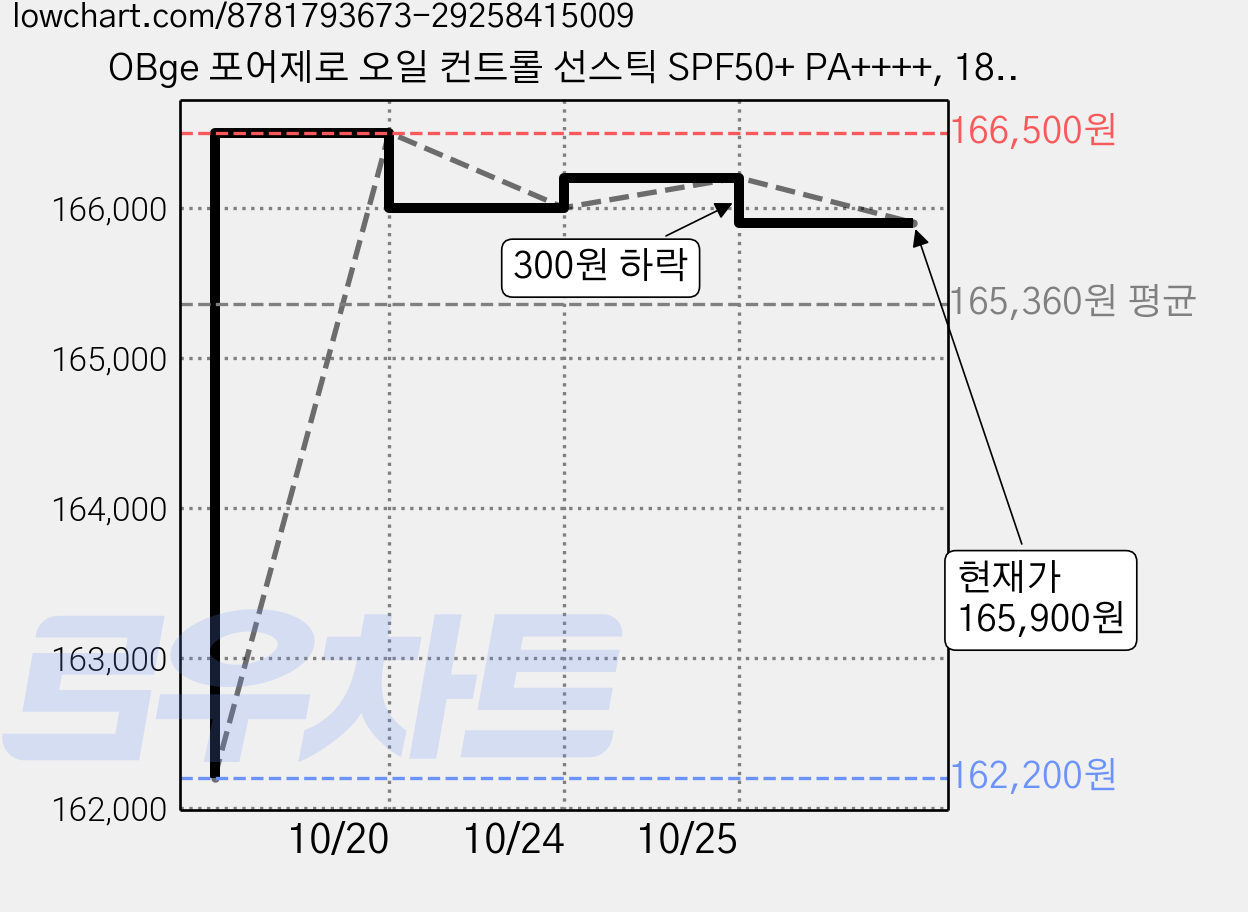 OBge 포어제로 오일 컨트롤 선스틱 SPF50+ PA++++, 18g, 10개 가격 변동 차트, 현재가 165,900원, 관측 최저가 162,200원
