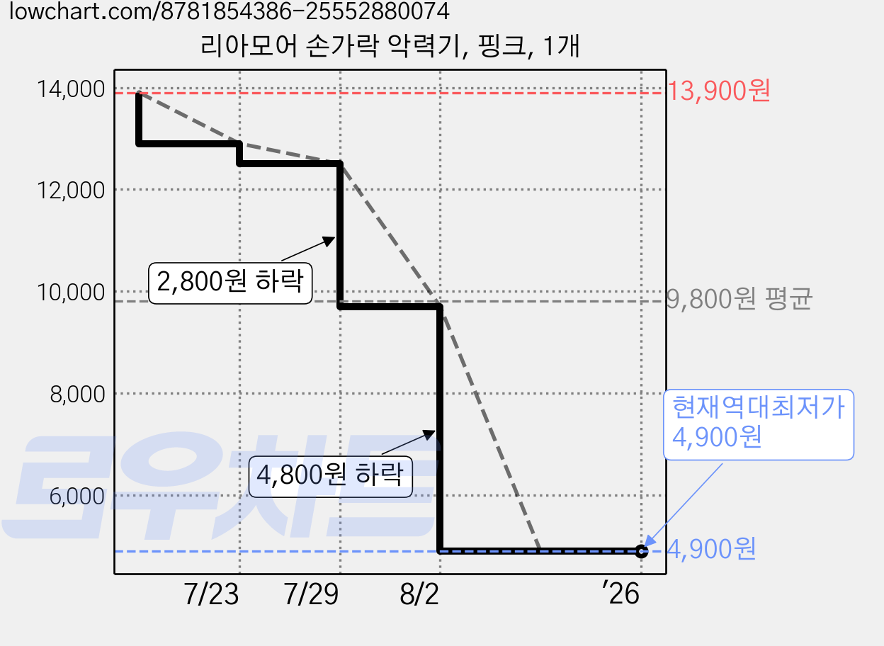 리아모어 손가락 악력기, 핑크, 1개 가격 변동 차트, 현재가 4,900원, 역대최저가