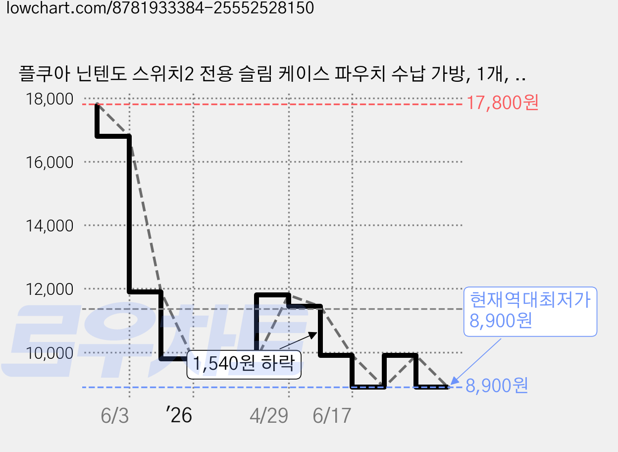 플쿠아 닌텐도 스위치2 전용 슬림 케이스 파우치 수납 가방, 1개, 화이트, 닌텐도스위치2 슬림 가격 변동 차트, 현재가 8,900원, 역대최저가