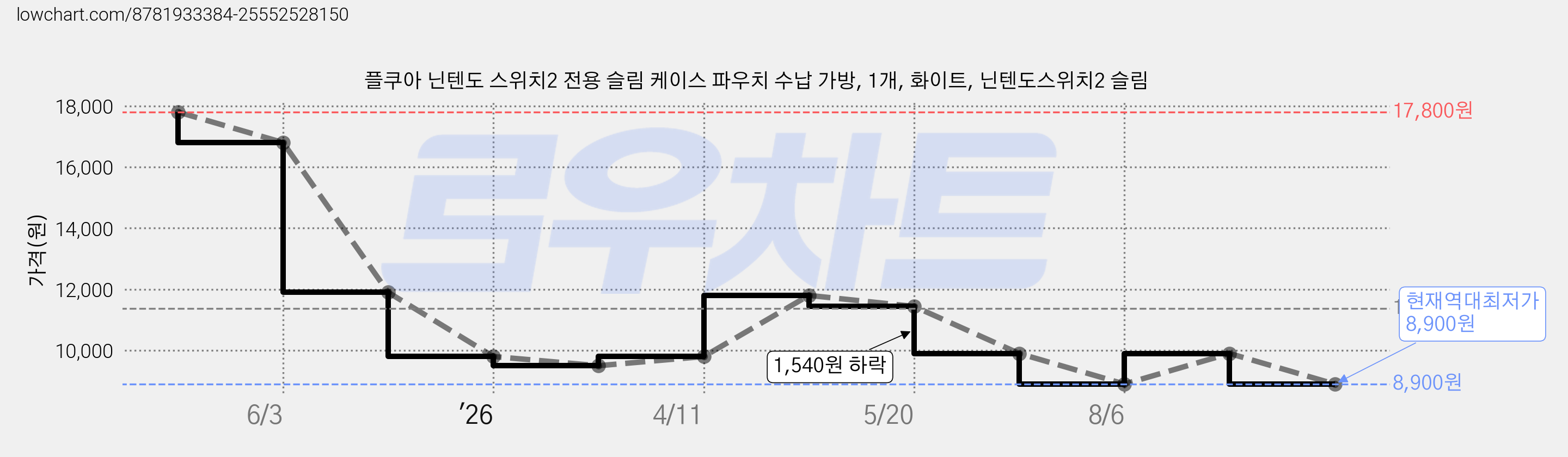 플쿠아 닌텐도 스위치2 전용 슬림 케이스 파우치 수납 가방, 1개, 화이트, 닌텐도스위치2 슬림 가격 변동 차트, 현재가 8,900원, 역대최저가