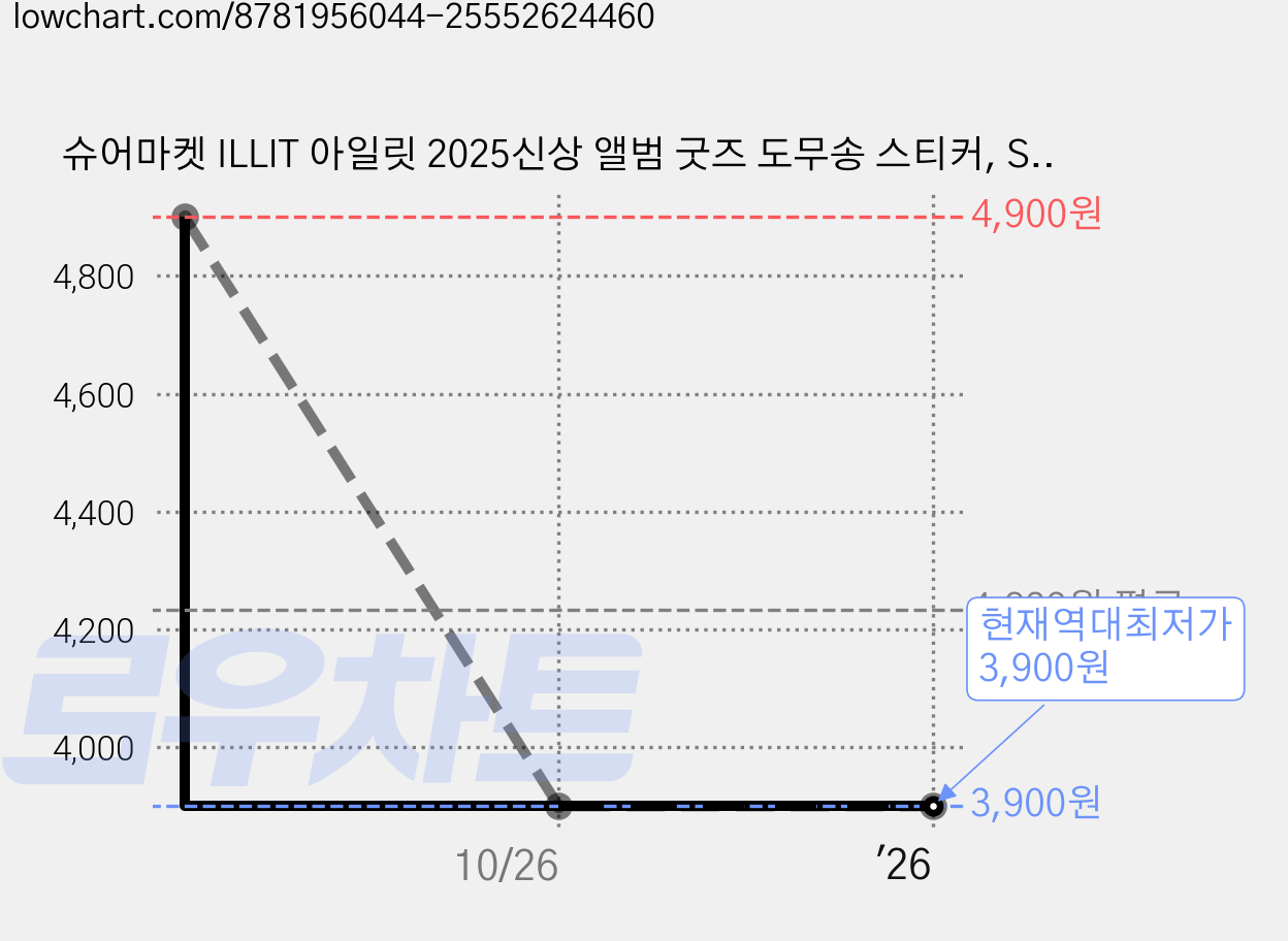 슈어마켓 ILLIT 아일릿 2025신상 앨범 굿즈 도무송 스티커, Super Real Me 가격 변동 차트, 현재가 3,900원, 역대최저가